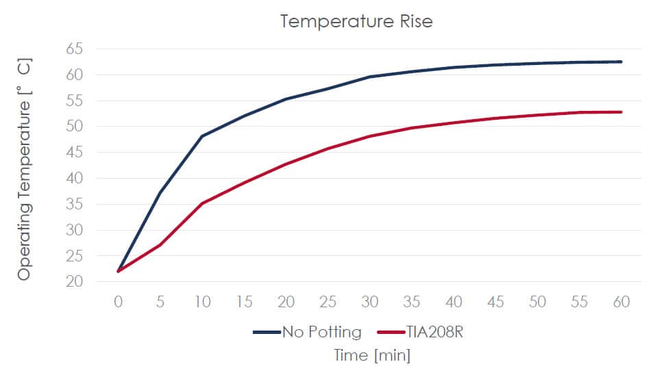 Thermally Conductive Silicone Potting TIA208R Thermally Conductive Encapsulant showing ability to lower operating temperatures graph Silicone Solutions